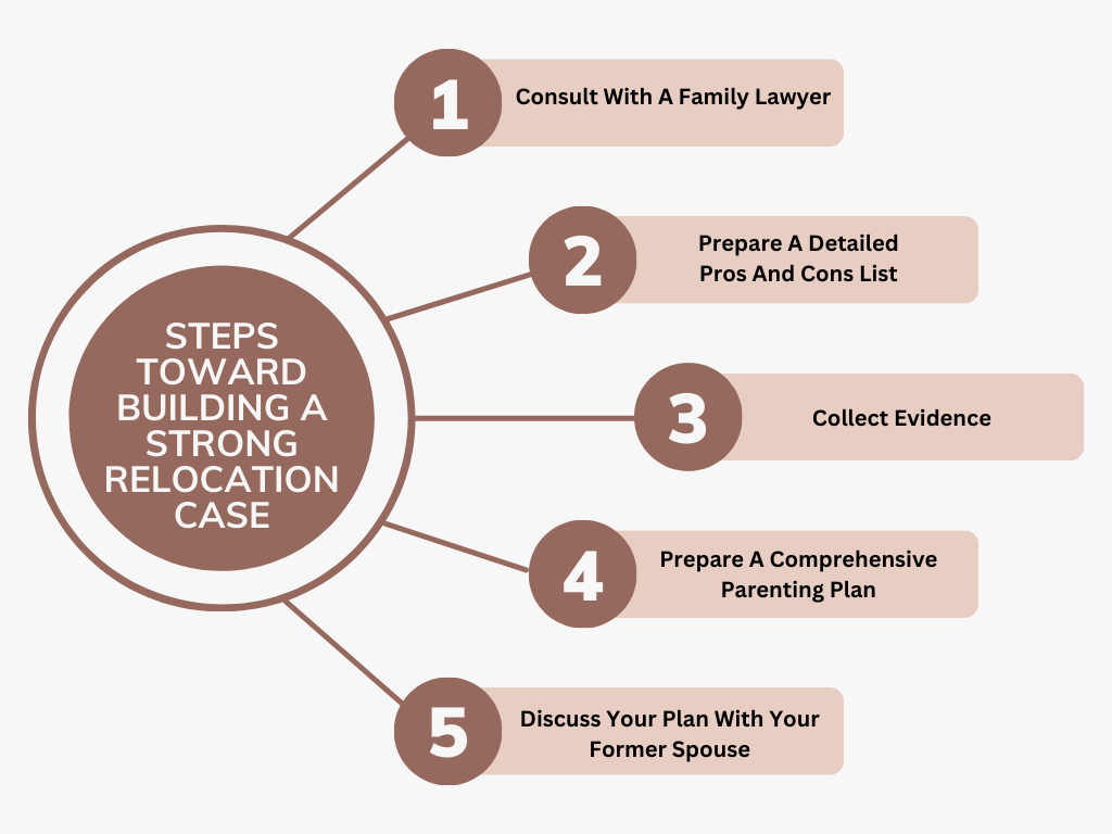 Steps towards Building a Strong Relocation Case in Ontario