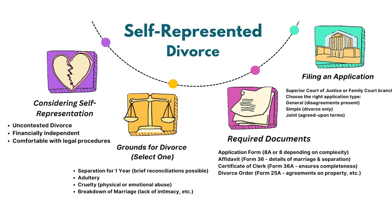 Self-represented Divorce